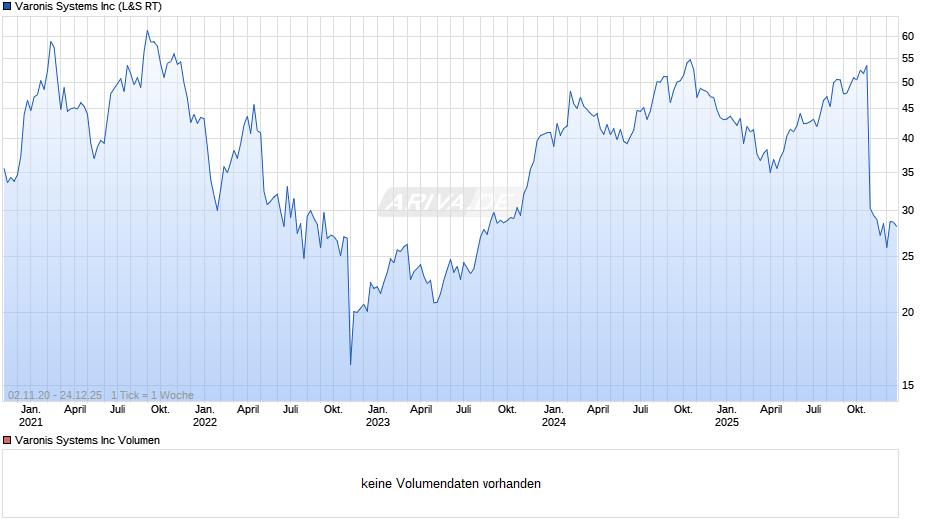 Varonis Systems Chart