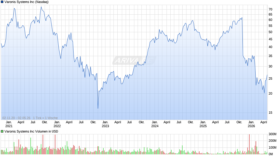 Varonis Systems Chart