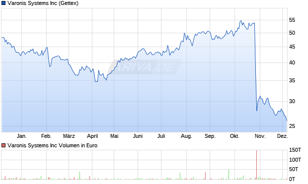 Varonis Systems Aktie Chart