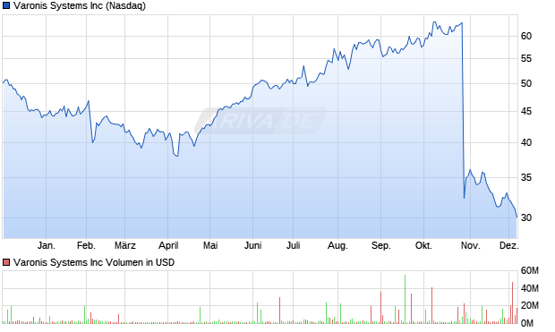 Varonis Systems Aktie Chart