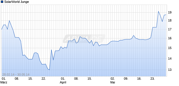 SolarWorld Junge Chart