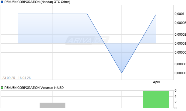 RENUEN CORPORATION Aktie Chart