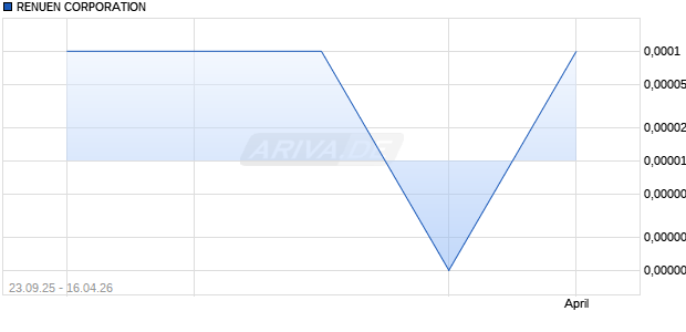 RENUEN CORPORATION Aktie Chart
