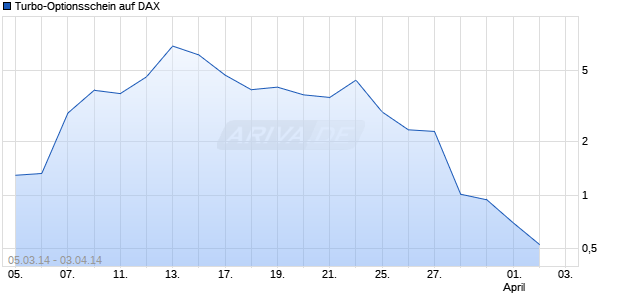 Turbo-Optionsschein auf DAX [Vontobel Financial Products GmbH] Chart