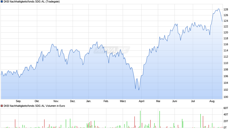 DKB Nachhaltigkeitsfonds SDG AL Chart