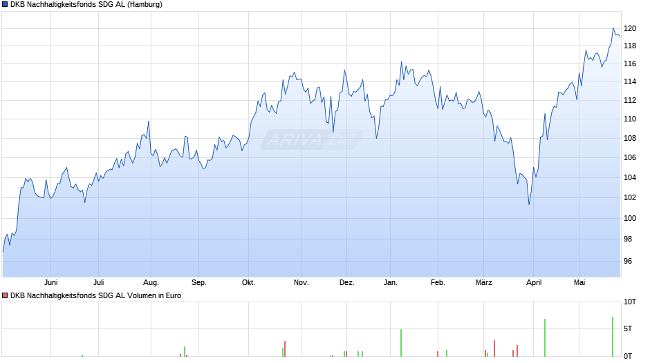 DKB Nachhaltigkeitsfonds SDG AL Chart