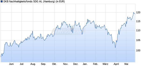 Performance des DKB Nachhaltigkeitsfonds SDG AL (WKN 541954, ISIN LU0117118041)