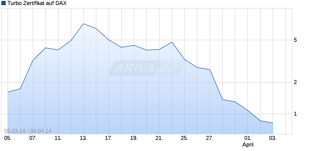 Turbo Zertifikat auf DAX [Commerzbank AG] Chart
