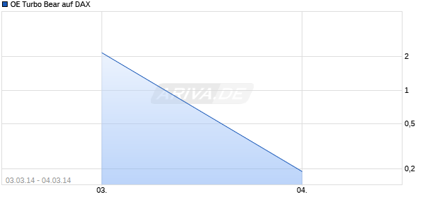 OE Turbo Bear auf DAX [Citigroup Global Markets Deutschland AG] Chart