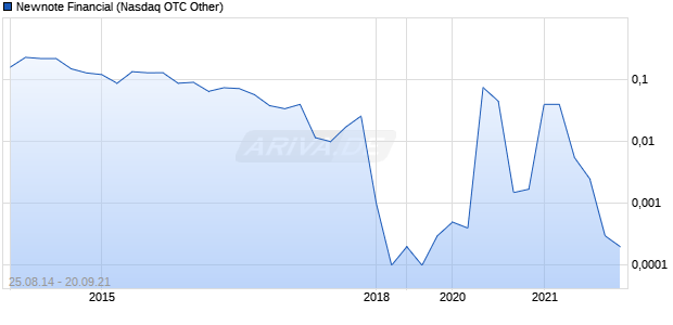 Newnote Financial Chart