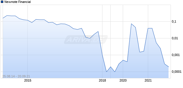 Newnote Financial Chart