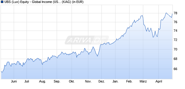 Performance des UBS (Lux) Equity - Global Income (USD) (EUR h) P-dis (WKN A1XCRR, ISIN LU1013384018)