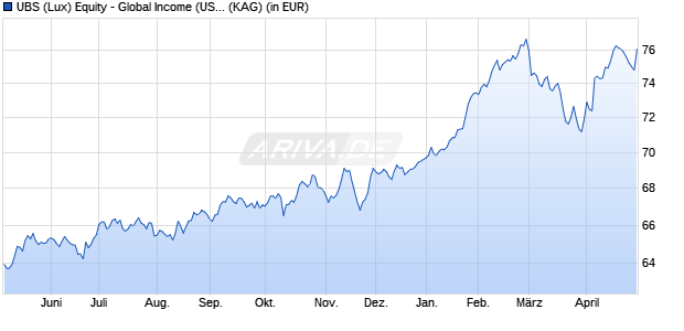 Performance des UBS (Lux) Equity - Global Inco. Sustain. (USD) (CHF h) P-dis (WKN A1XCRT, ISIN LU1013384281)