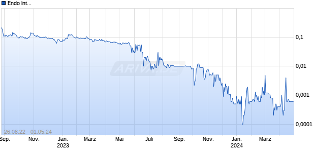 Endo International Chart