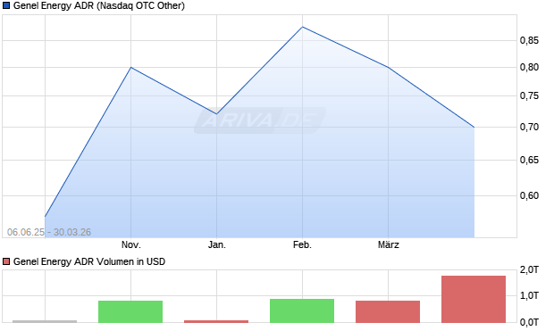 Genel Energy Aktie (ADR) Chart