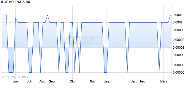 MJ HOLDINGS Aktie Chart