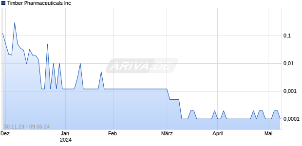 Timber Pharmaceuticals Inc Chart