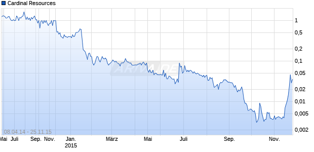 Cardinal Resources Chart