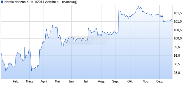Nordic Horizon XL K 1/2014 Anleihe auf Stufenzins (WKN HSH4P8, ISIN DE000HSH4P88) Chart