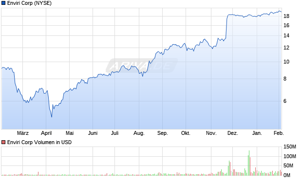 Enviri Aktie Chart