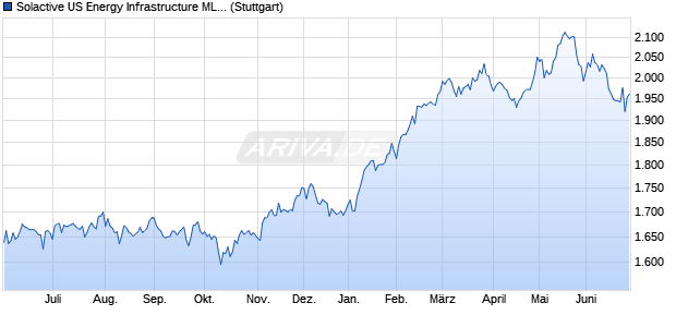 Solactive US Energy Infrastructure MLP Index Chart