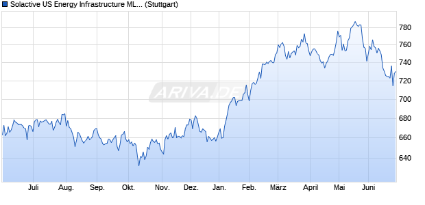 Solactive US Energy Infrastructure MLP Index PR Chart