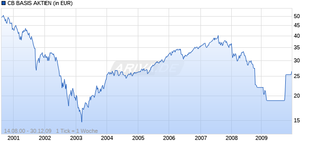 CB BASIS AKTIEN Chart