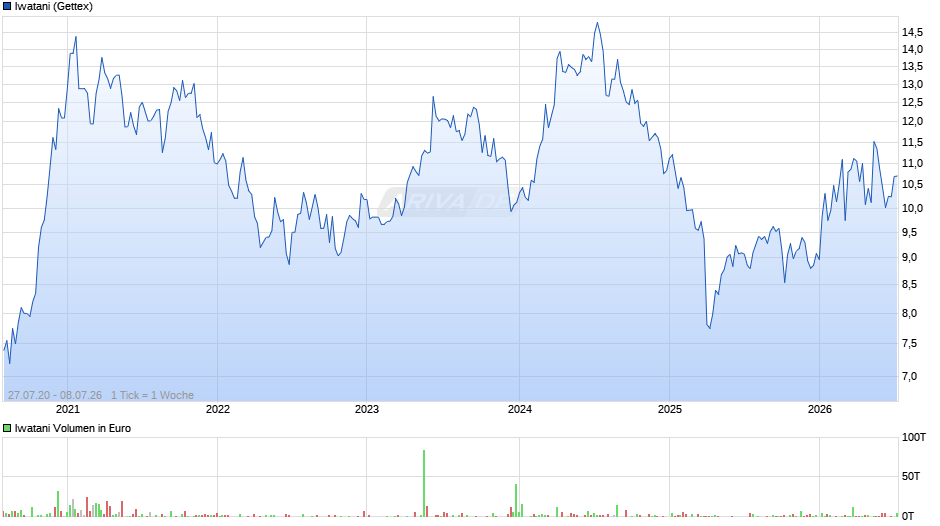 Iwatani Chart