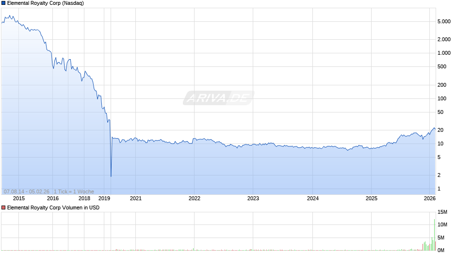 Elemental Royalty Chart