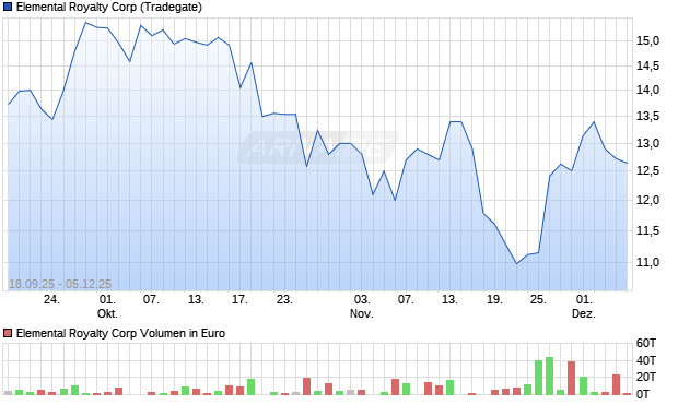 Elemental Royalty Aktie Chart