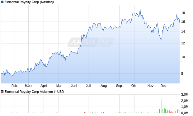 Elemental Royalty Aktie Chart