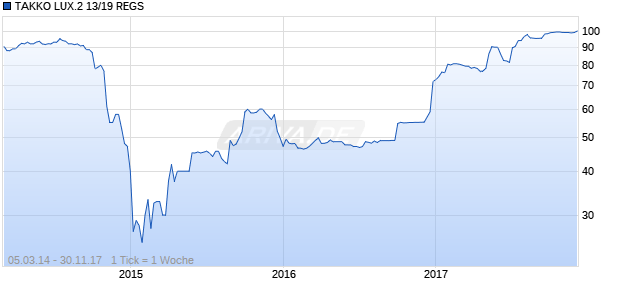 TAKKO LUX.2 13/19 REGS Chart