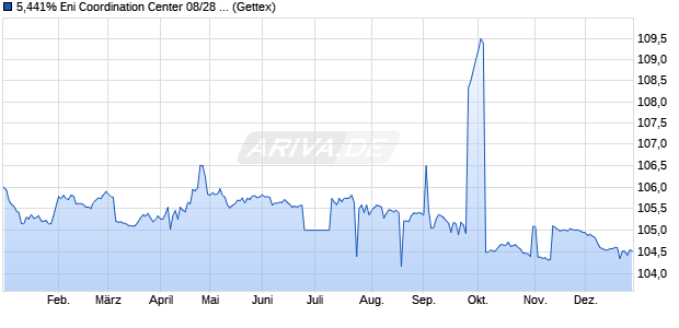 5,441% Eni Coordination Center 08/28 auf Festzins (WKN A0TTZT, ISIN BE0934300931) Chart