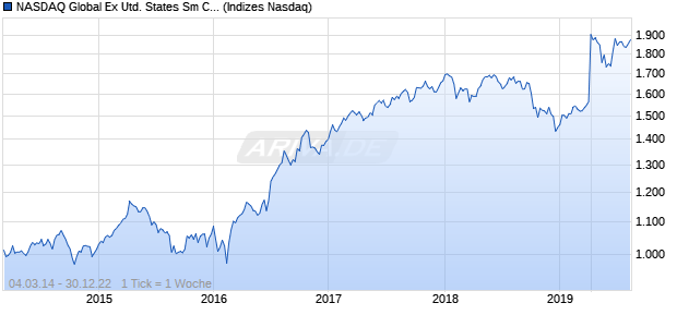 NASDAQ Global Ex United States Sm Cap GBP TR Chart