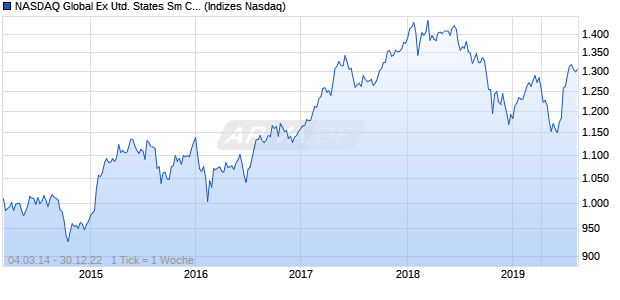 NASDAQ Global Ex United States Sm Cap CAD Chart