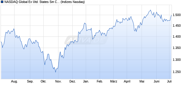 NASDAQ Global Ex United States Sm Cap NTR Index Chart