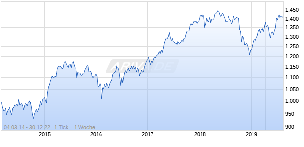 NASDAQ Global Ex United States Sm Cap AUD Chart