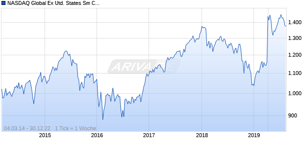 NASDAQ Global Ex United States Sm Cap JPY Chart
