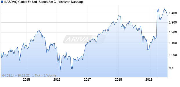 NASDAQ Global Ex United States Sm Cap JPY Chart