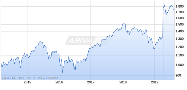 NASDAQ Global Ex United States Sm Cap JPY TR Chart