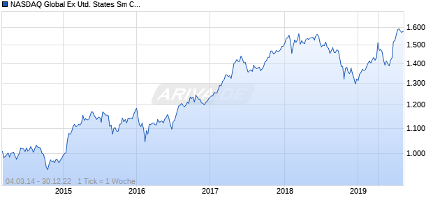 NASDAQ Global Ex United States Sm Cap CAD NTR Chart