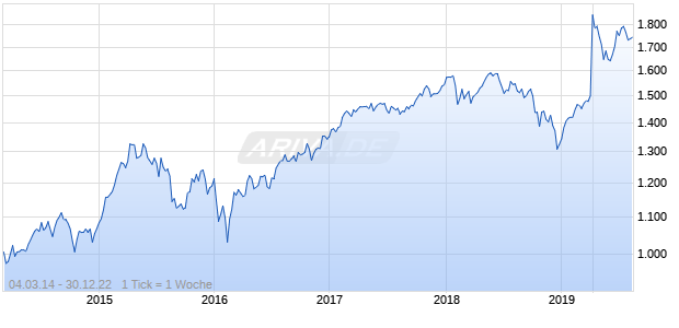 NASDAQ Global Ex United States Sm Cap EUR TR Chart