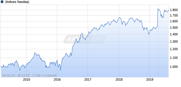 NASDAQ Global Ex United States Sm Cap GBP NTR Chart