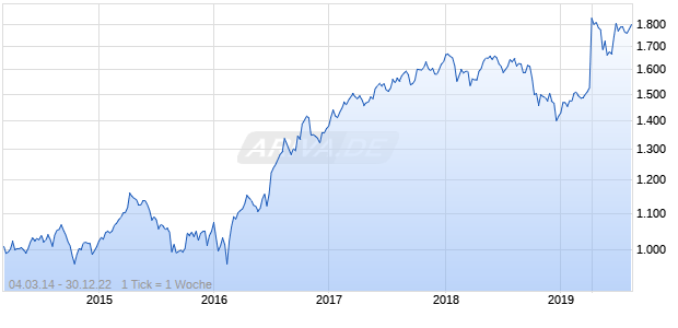 NASDAQ Global Ex United States Sm Cap GBP NTR Chart