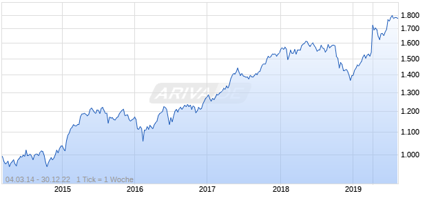 NASDAQ Global Ex United States Sm Cap AUD TR Chart