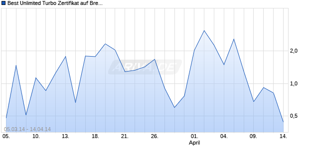 Best Unlimited Turbo Zertifikat auf Brent Crude Roh&ouml;l ICE Rolling [Commerzbank AG] Chart