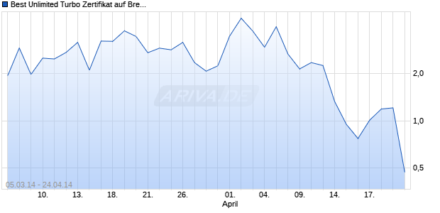 Best Unlimited Turbo Zertifikat auf Brent Crude Roh&ouml;l ICE Rolling [Commerzbank AG] Chart