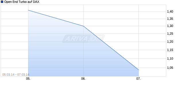 Open End Turbo auf DAX [ING Bank N.V.] Chart