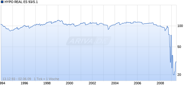HYPO REAL ES 93/S.1 Chart