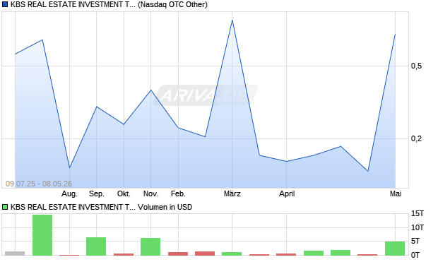 KBS REAL ESTATE INVESTMENT TRUST Aktie Chart